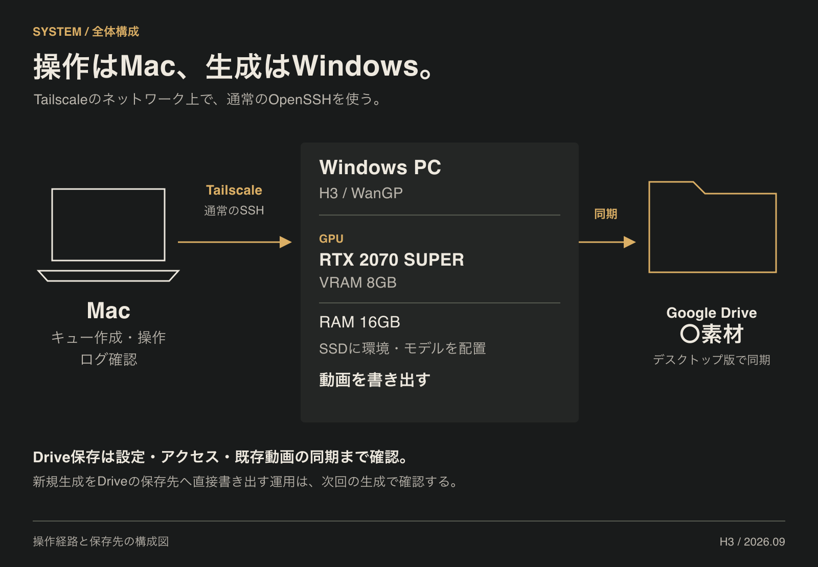 MacからWindowsへ指示を送り、生成素材をGoogle Driveへ同期する構成